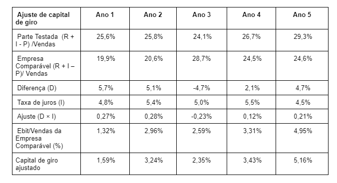 ajuste de capital de giro