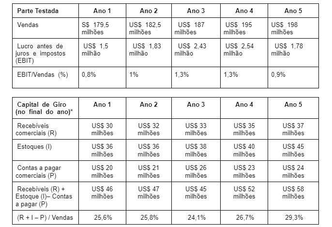ajuste de capital de giro